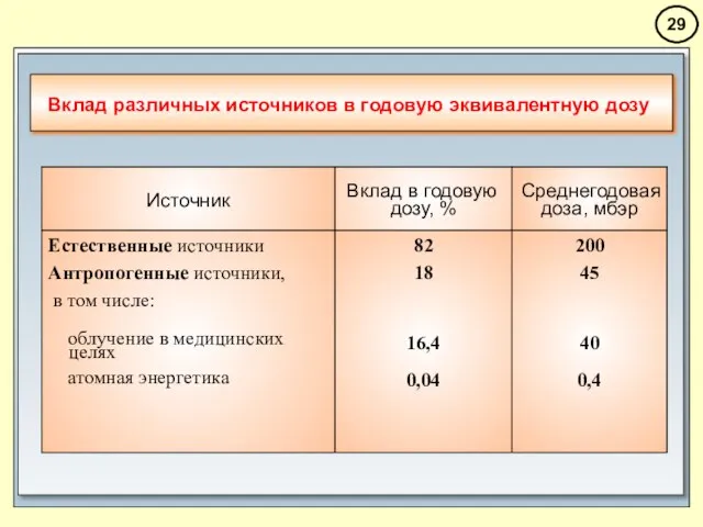 Вклад различных источников в годовую эквивалентную дозу