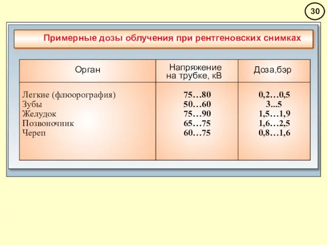 Примерные дозы облучения при рентгеновских снимках