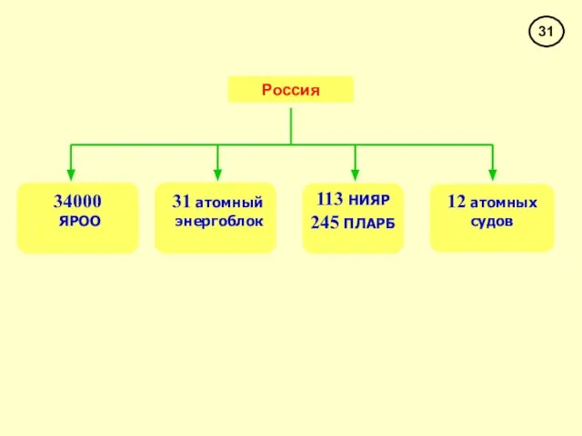 Россия 34000 ЯРОО 31 атомный энергоблок 113 НИЯР 245 ПЛАРБ 12 атомных судов