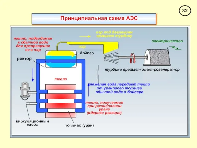 Принципиальная схема АЭС