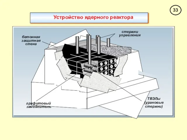 Устройство ядерного реактора