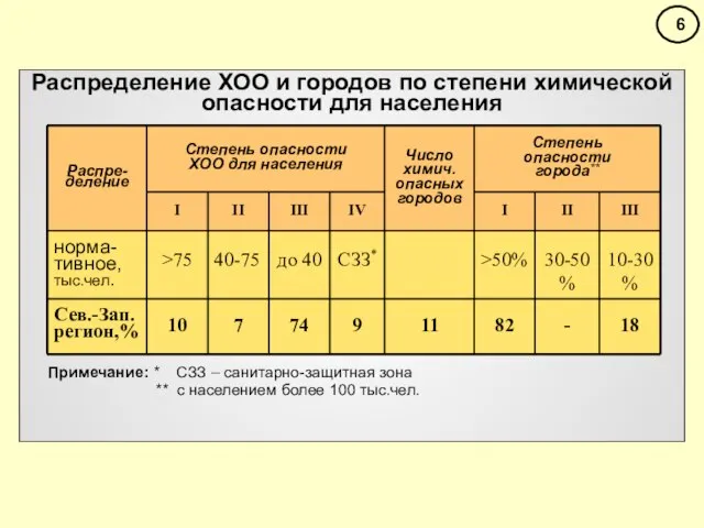 Распределение ХОО и городов по степени химической опасности для населения Примечание: *