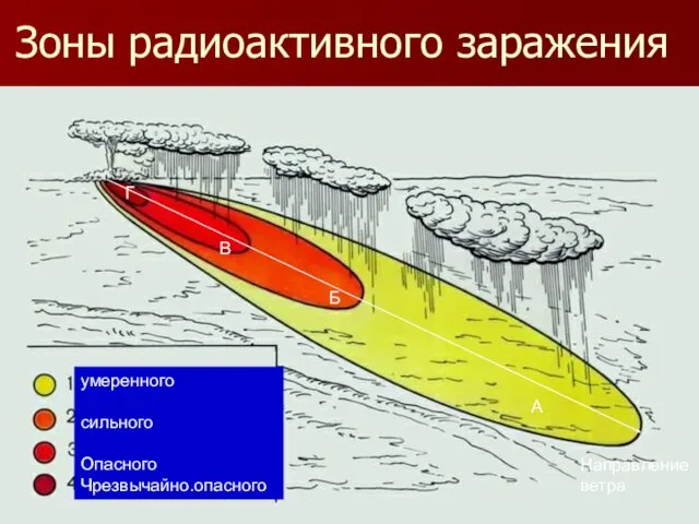 Зоны радиоактивного заражения А Б В чрезв-чрезвычайно опасная Г умеренного сильного Опасного Чрезвычайно.опасного Направление ветра