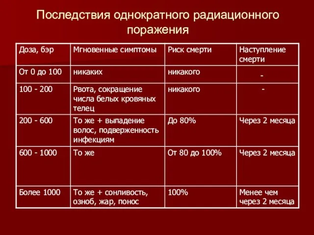 Последствия однократного радиационного поражения