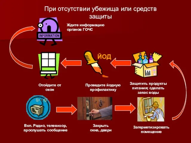 При отсутствии убежища или средств защиты Ждите информацию органов ГОЧС Отойдите от