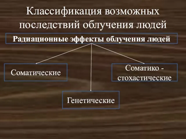 Классификация возможных последствий облучения людей Радиационные эффекты облучения людей Соматико -стохастические Соматические Генетические