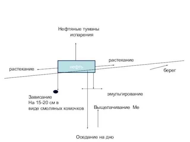 нефть испарения Нефтяные туманы растекание растекание Зависание На 15-20 см в виде