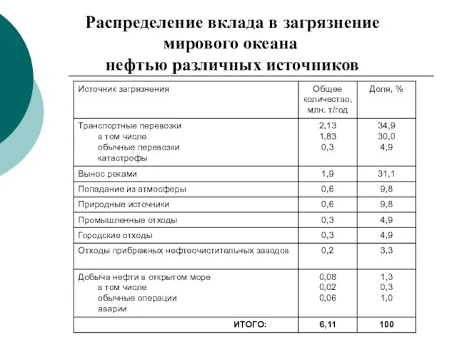 Распределение вклада в загрязнение мирового океана нефтью различных источников