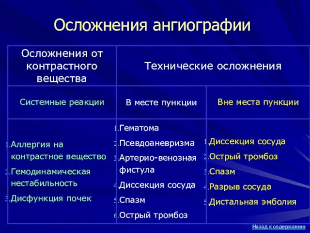 Осложнения ангиографии