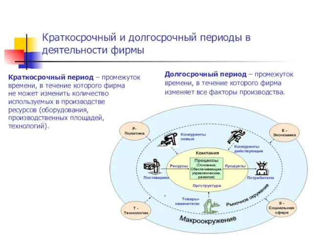 Краткосрочный и долгосрочный периоды в деятельности фирмы Краткосрочный период – промежуток времени,