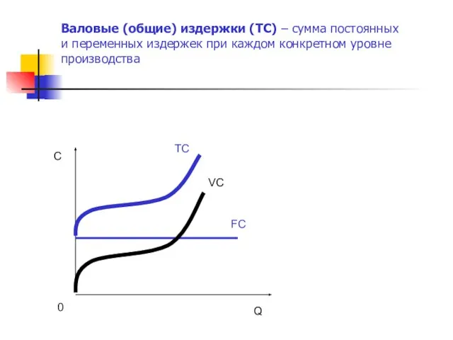 C 0 Q FC VC TC Валовые (общие) издержки (TC) – сумма