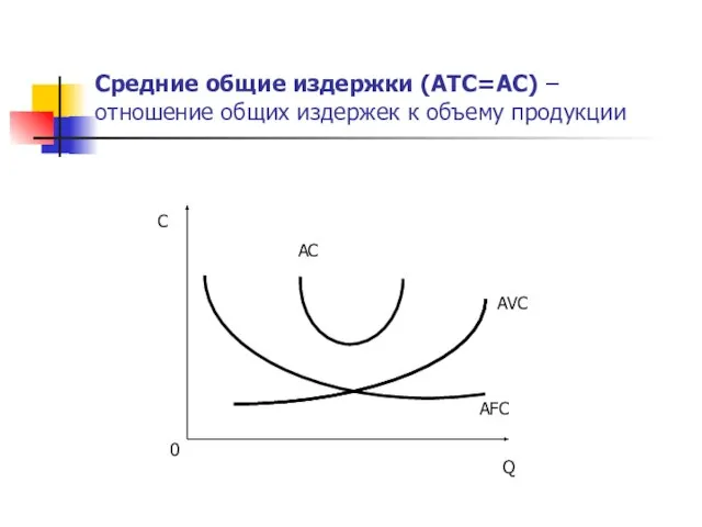 Средние общие издержки (ATC=AC) – отношение общих издержек к объему продукции Q