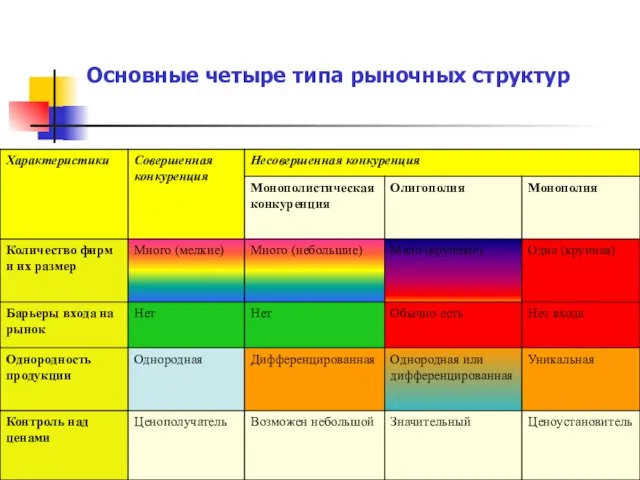 Основные четыре типа рыночных структур