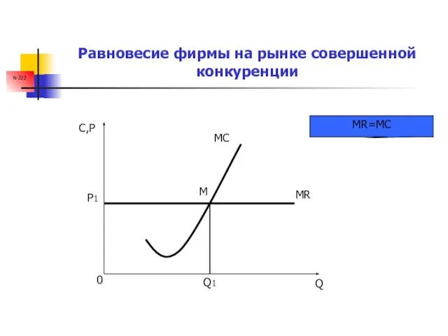 Равновесие фирмы на рынке совершенной конкуренции С,P Q P1 Q1 M MC MR 0 N-222 MR=MC