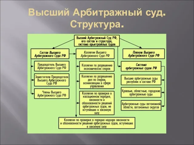 Высший Арбитражный суд.Структура.