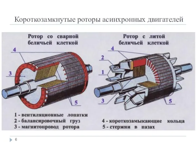 Короткозамкнутые роторы асинхронных двигателей