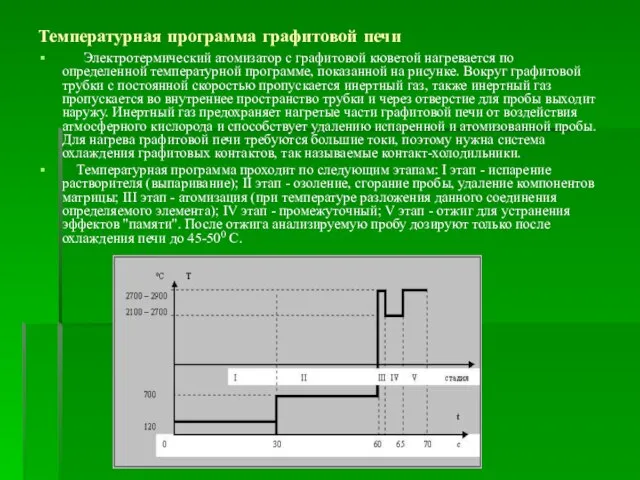 Температурная программа графитовой печи Электротермический атомизатор с графитовой кюветой нагревается по определенной