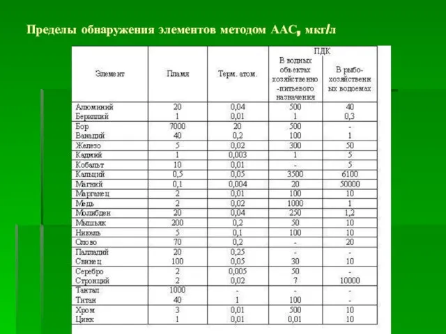 Пределы обнаружения элементов методом ААС, мкг/л