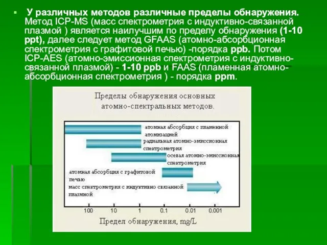 У различных методов различные пределы обнаружения. Метод ICP-MS (масс спектрометрия с индуктивно-связанной