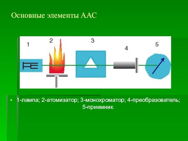 Основные элементы ААС 1-лампа; 2-атомизатор; 3-монохроматор; 4-преобразователь; 5-приемник.