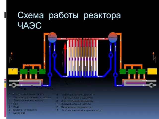 Схема работы реактора ЧАЭС