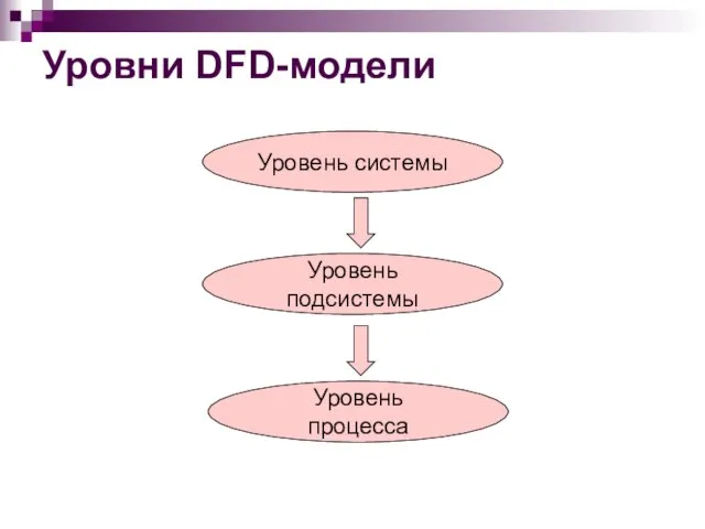 Уровни DFD-модели Уровень системы