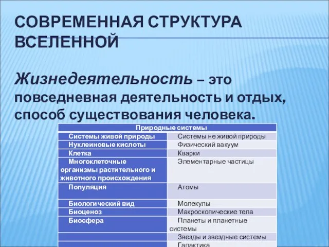 СОВРЕМЕННАЯ СТРУКТУРА ВСЕЛЕННОЙ Жизнедеятельность – это повседневная деятельность и отдых, способ существования человека.