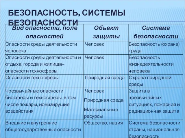 БЕЗОПАСНОСТЬ, СИСТЕМЫ БЕЗОПАСНОСТИ