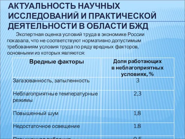 АКТУАЛЬНОСТЬ НАУЧНЫХ ИССЛЕДОВАНИЙ И ПРАКТИЧЕСКОЙ ДЕЯТЕЛЬНОСТИ В ОБЛАСТИ БЖД Экспертная оценка условий