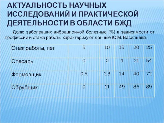 АКТУАЛЬНОСТЬ НАУЧНЫХ ИССЛЕДОВАНИЙ И ПРАКТИЧЕСКОЙ ДЕЯТЕЛЬНОСТИ В ОБЛАСТИ БЖД Долю заболевших вибрационной