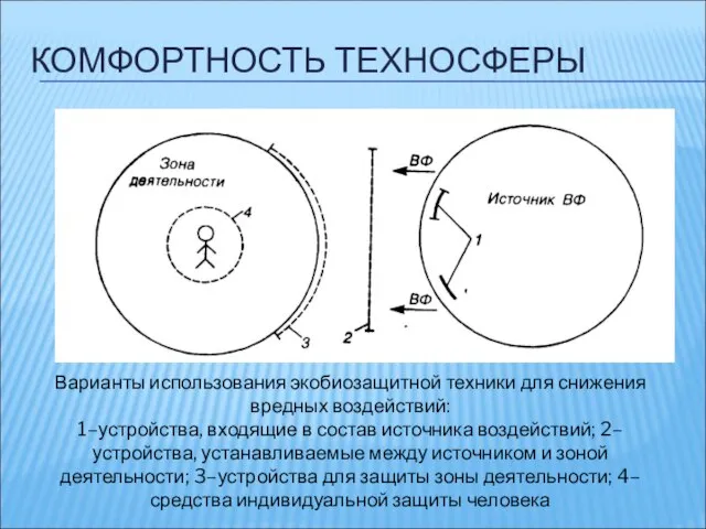 КОМФОРТНОСТЬ ТЕХНОСФЕРЫ Варианты использования экобиозащитной техники для снижения вредных воздействий: 1–устройства, входящие