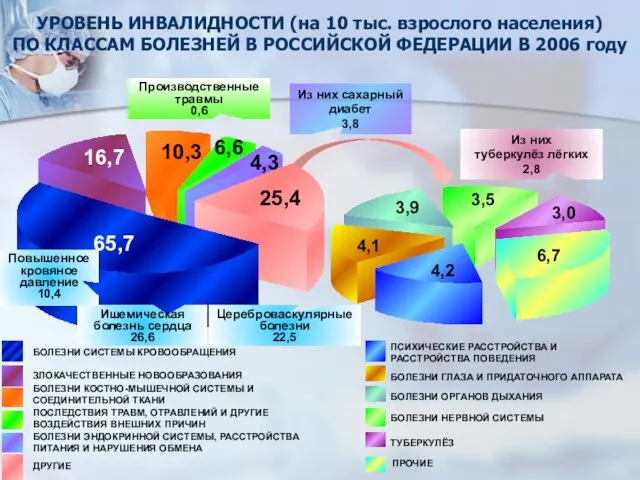 УРОВЕНЬ ИНВАЛИДНОСТИ (на 10 тыс. взрослого населения) ПО КЛАССАМ БОЛЕЗНЕЙ В РОССИЙСКОЙ