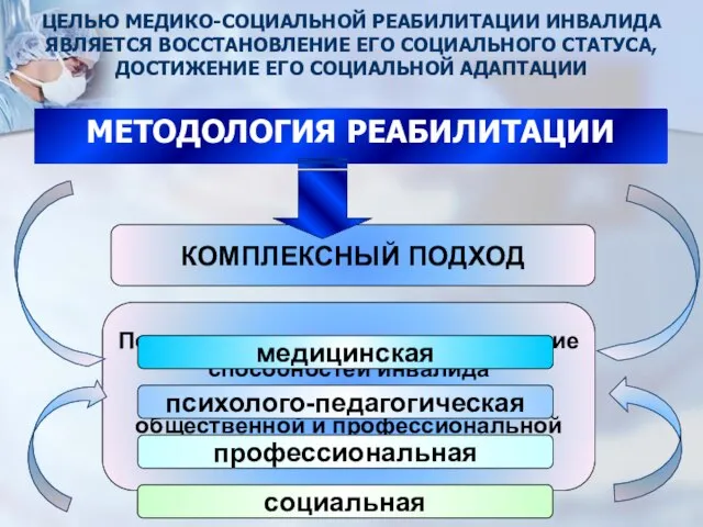 Полное или частичное восстановление способностей инвалида к бытовой, образовательной, общественной и профессиональной