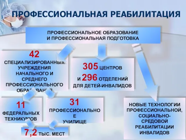 ПРОФЕССИОНАЛЬНАЯ РЕАБИЛИТАЦИЯ 42 СПЕЦИАЛИЗИРОВАННЫХ УЧРЕЖДЕНИЯ НАЧАЛЬНОГО И СРЕДНЕГО ПРОФЕССИОНАЛЬНОГО ОБРАЗОВАНИЯ НОВЫЕ ТЕХНОЛОГИИ