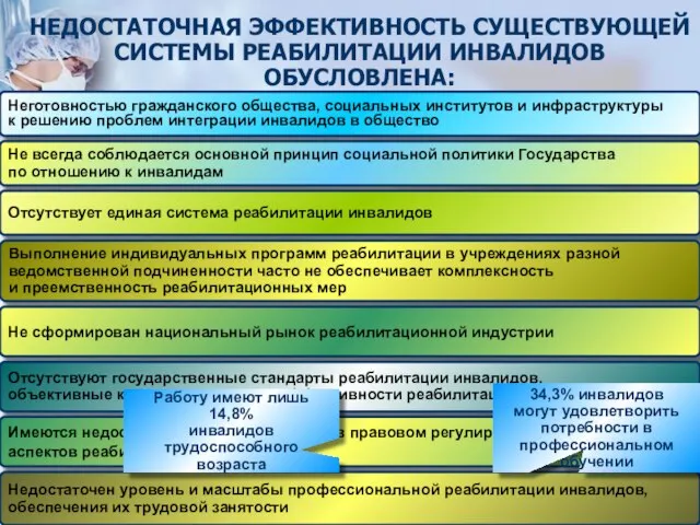 НЕДОСТАТОЧНАЯ ЭФФЕКТИВНОСТЬ СУЩЕСТВУЮЩЕЙ СИСТЕМЫ РЕАБИЛИТАЦИИ ИНВАЛИДОВ ОБУСЛОВЛЕНА: Неготовностью гражданского общества, социальных институтов