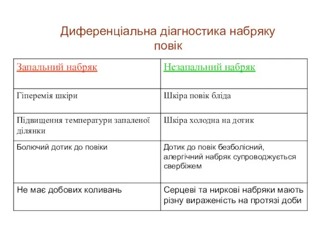 Диференціальна діагностика набряку повік