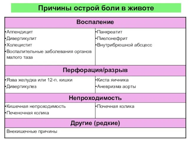 Причины острой боли в животе