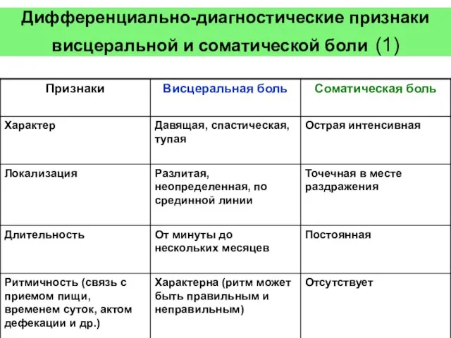 Дифференциально-диагностические признаки висцеральной и соматической боли (1)