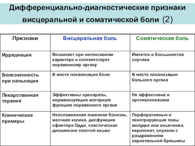 Дифференциально-диагностические признаки висцеральной и соматической боли (2)