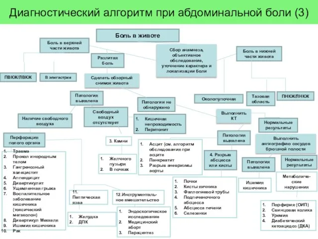 Боль в животе Сбор анамнеза, объективное обследование, уточнение характера и локализации боли