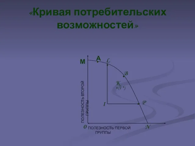 «Кривая потребительских возможностей» М А L B P N I K (I