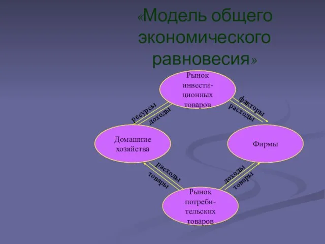 «Модель общего экономического равновесия» Рынок инвести- ционных товаров Фирмы Домашние хозяйства Рынок