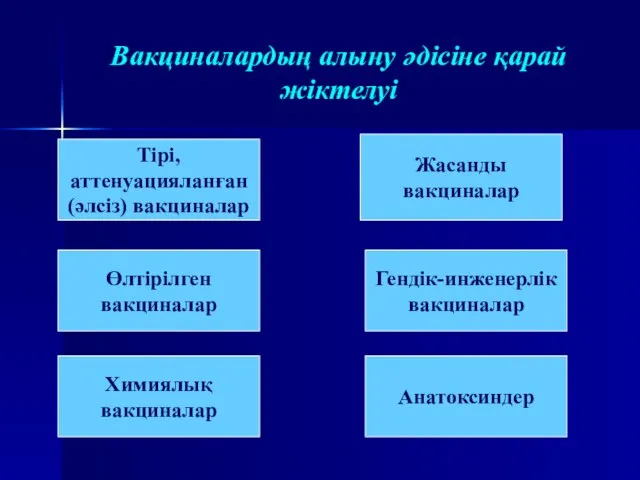 Вакциналардың алыну әдісіне қарай жіктелуі Тірі, аттенуацияланған (әлсіз) вакциналар Өлтірілген вакциналар Химиялық