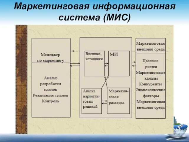 Маркетинговая информационная система (МИС)