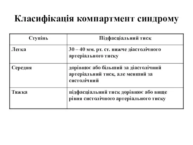 Класифікація компартмент синдрому