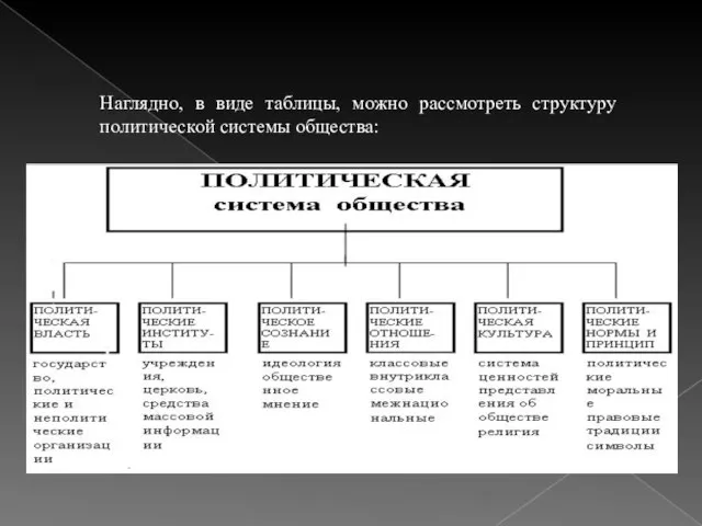 Наглядно, в виде таблицы, можно рассмотреть структуру политической системы общества: