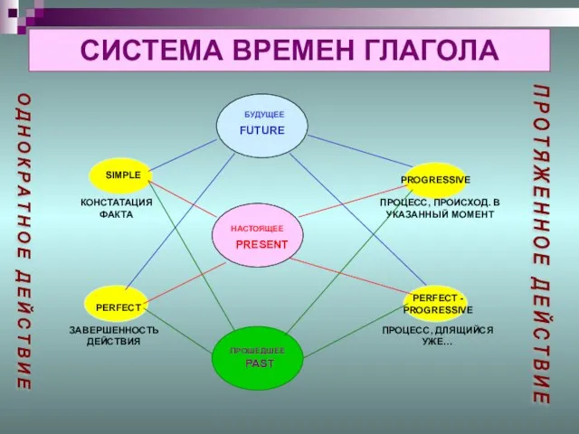 СИСТЕМА ВРЕМЕН ГЛАГОЛА FUTURE PRESENT PAST БУДУЩЕЕ НАСТОЯЩЕЕ ПРОШЕДШЕЕ SIMPLE PERFECT PROGRESSIVE