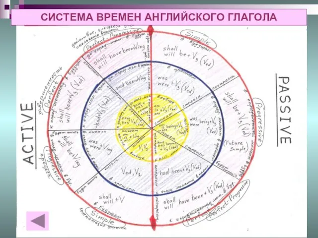 СИСТЕМА ВРЕМЕН АНГЛИЙСКОГО ГЛАГОЛА