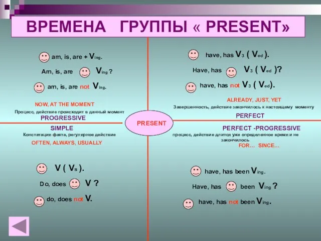 ВРЕМЕНА ГРУППЫ « PRESENT» PRESENT PROGRESSIVE SIMPLE PERFECT PERFECT -PROGRESSIVE Констатация факта,