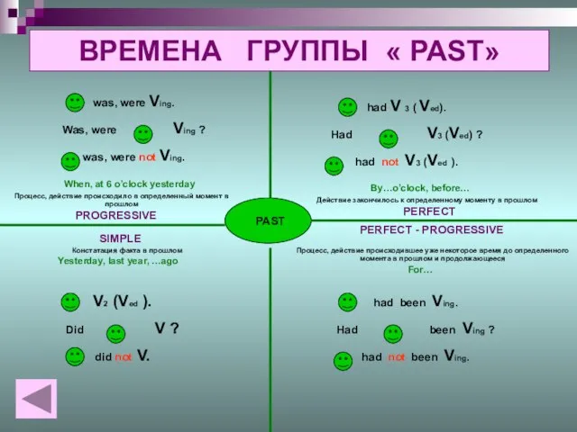 ВРЕМЕНА ГРУППЫ « PAST» PAST SIMPLE PROGRESSIVE PERFECT PERFECT - PROGRESSIVE Констатация